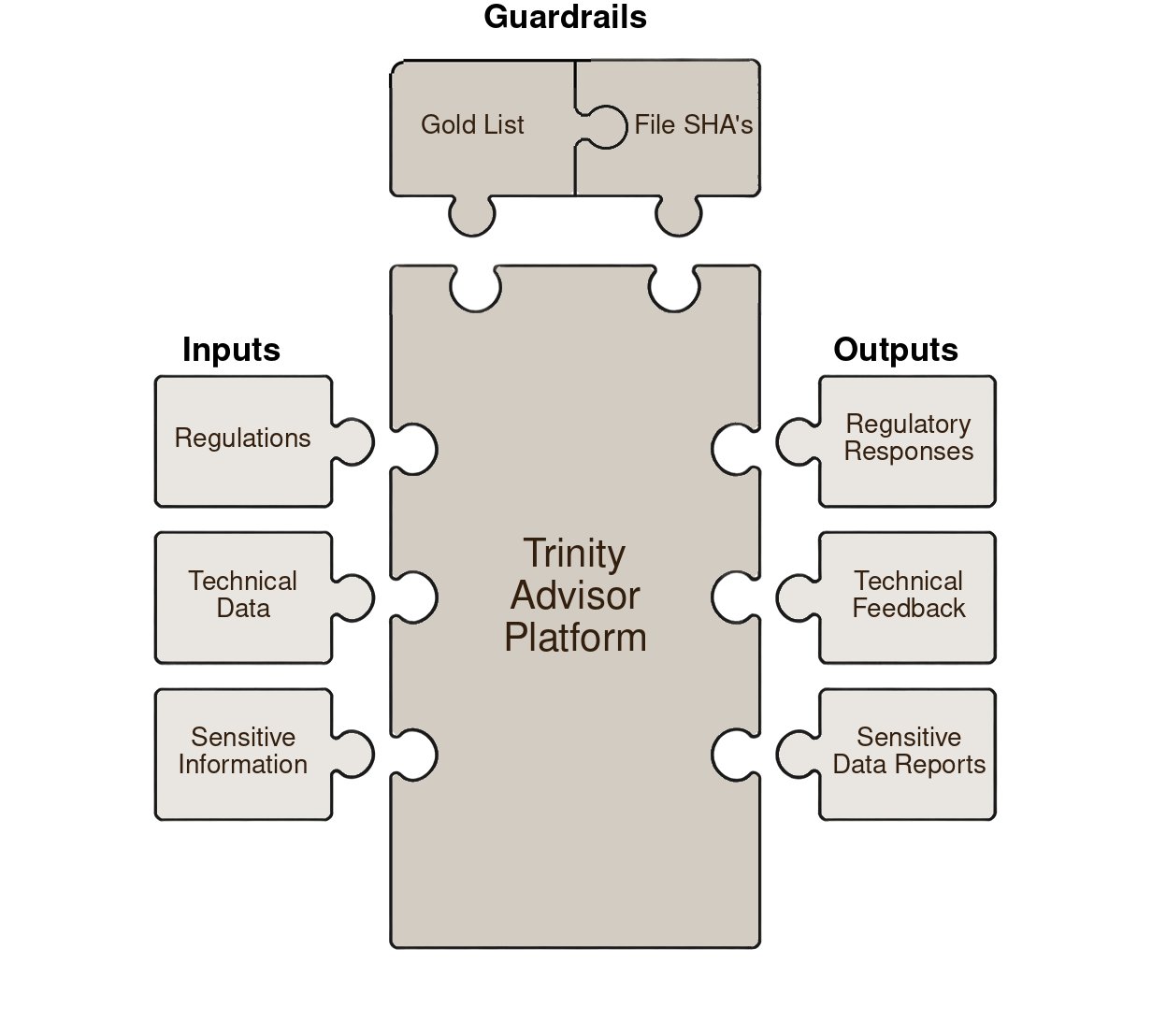 Trinity Advisor Platform structure: Inputs feed the central platform with Guardrails above, producing Outputs.